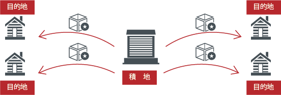 企業専属便（専属取引）・ルート便の場合
